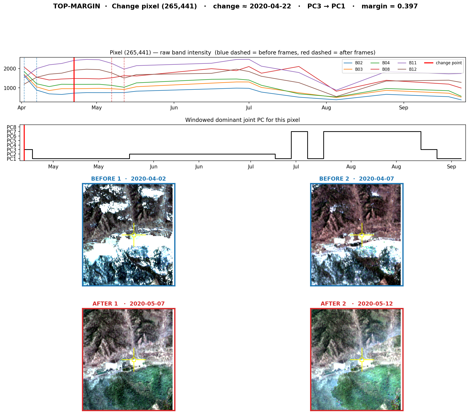 Top-margin change pixel drilldown