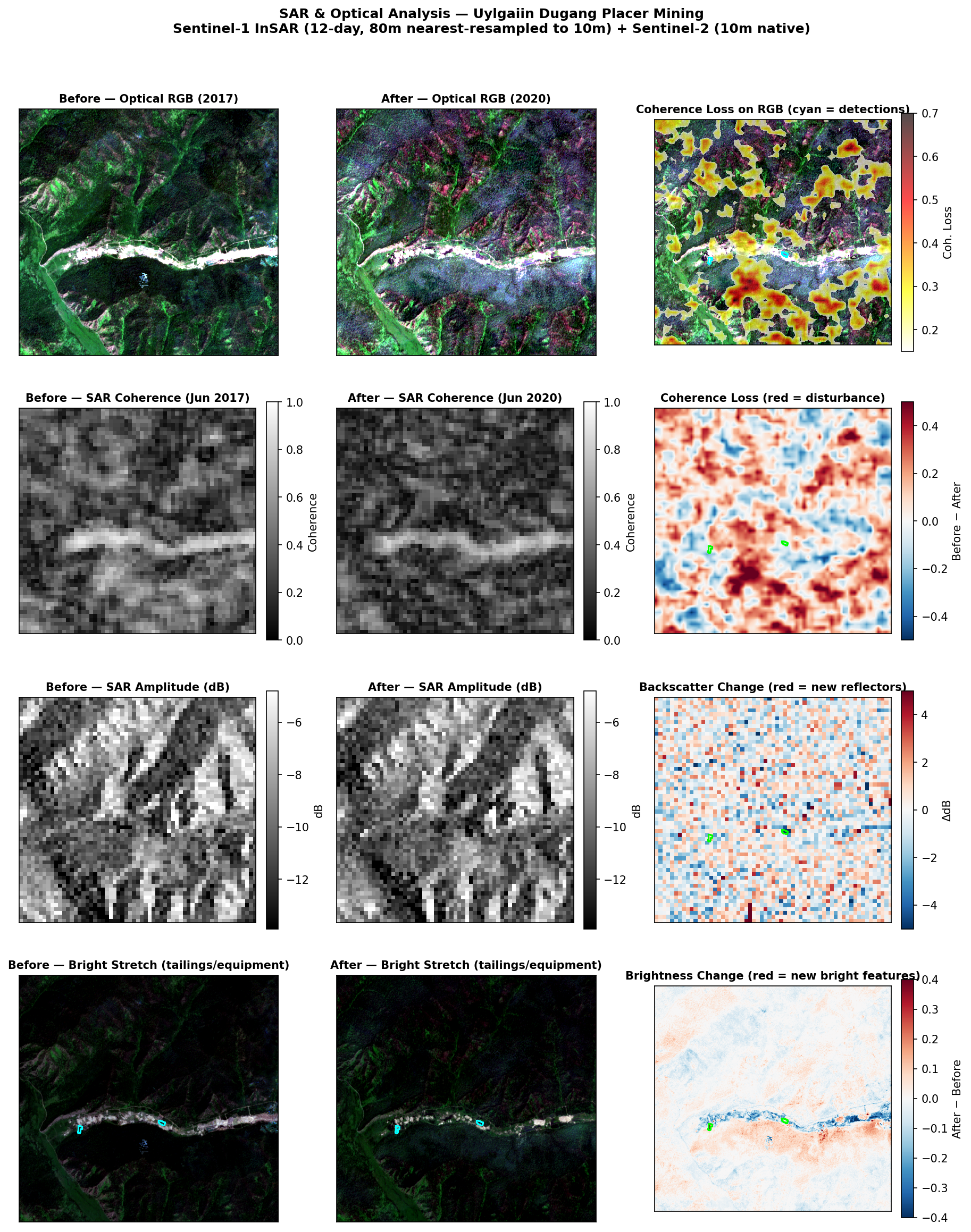 SAR + optical 4×3 panel analysis